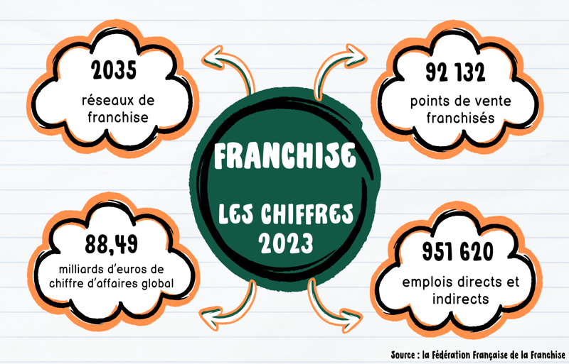 franchise-chiffres-clés